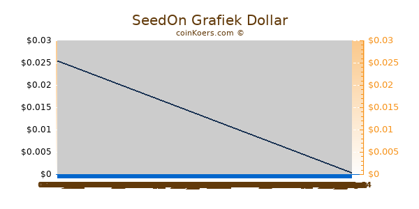 SeedOn Grafiek 6 Maanden