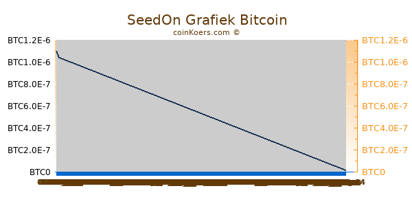 SeedOn Grafiek 6 Maanden