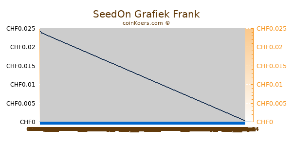 SeedOn Grafiek 6 Maanden