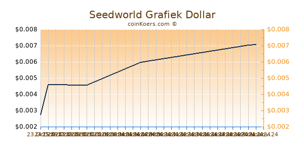 Seedworld Grafiek 6 Maanden