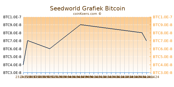 Seedworld Grafiek 6 Maanden