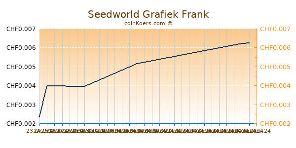 Seedworld Grafiek 6 Maanden