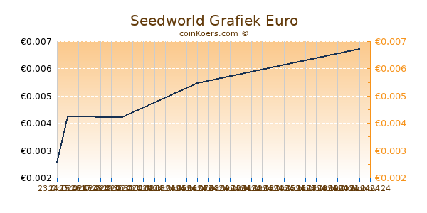 Seedworld Grafiek 6 Maanden