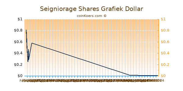 Seigniorage Shares Grafiek 6 Maanden