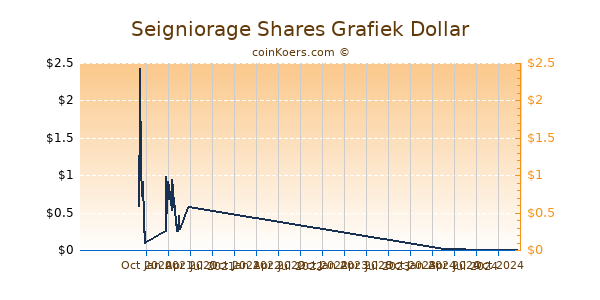 Seigniorage Shares Grafiek 1 Jaar