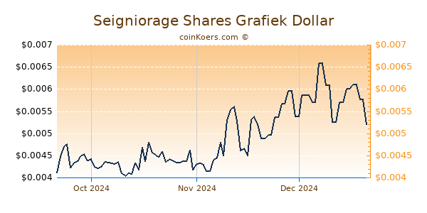 Seigniorage Shares Chart 3 Monate