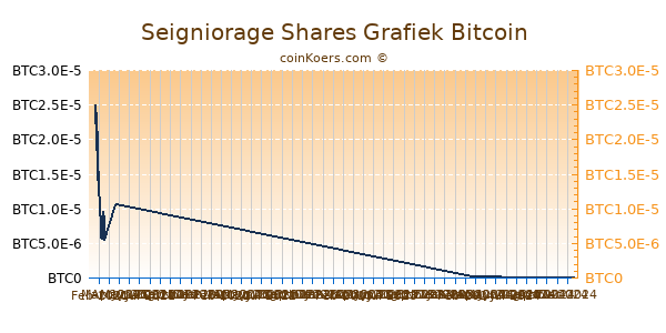 Seigniorage Shares Grafiek 6 Maanden