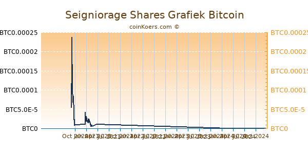 Seigniorage Shares Grafiek 1 Jaar