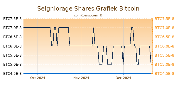 Seigniorage Shares Grafiek 3 Maanden