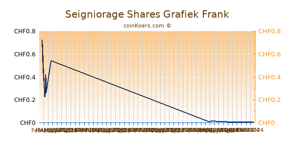 Seigniorage Shares Grafiek 6 Maanden