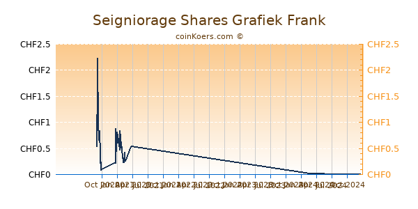 Seigniorage Shares Grafiek 1 Jaar