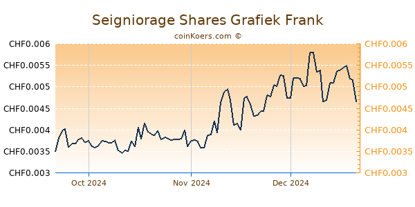 Seigniorage Shares Grafiek 3 Maanden