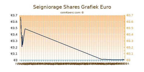 Seigniorage Shares Grafiek 6 Maanden