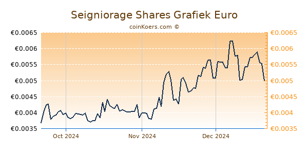 Seigniorage Shares Grafiek 3 Maanden