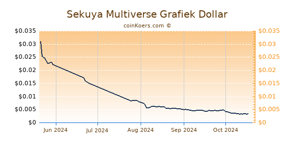 Sekuya Multiverse Grafiek 6 Maanden