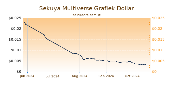 Sekuya Multiverse Chart 3 Monate