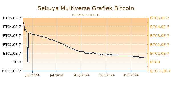 Sekuya Multiverse Grafiek 6 Maanden