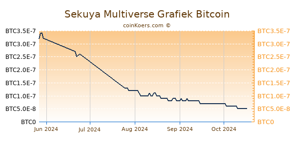 Sekuya Multiverse Grafiek 3 Maanden