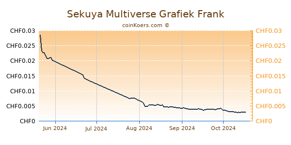 Sekuya Multiverse Grafiek 6 Maanden