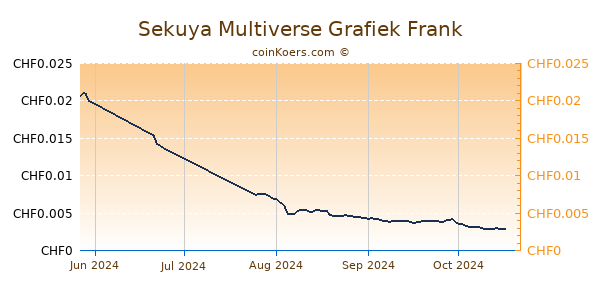 Sekuya Multiverse Grafiek 3 Maanden