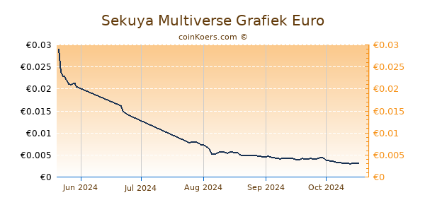 Sekuya Multiverse Grafiek 6 Maanden