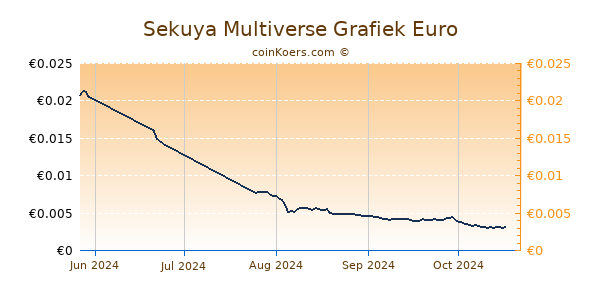 Sekuya Multiverse Grafiek 3 Maanden