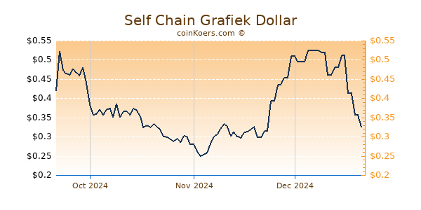 Self Chain Chart 3 Monate