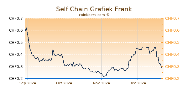 Self Chain Grafiek 1 Jaar