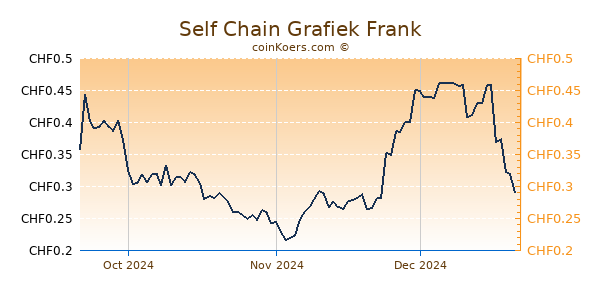 Self Chain Grafiek 3 Maanden