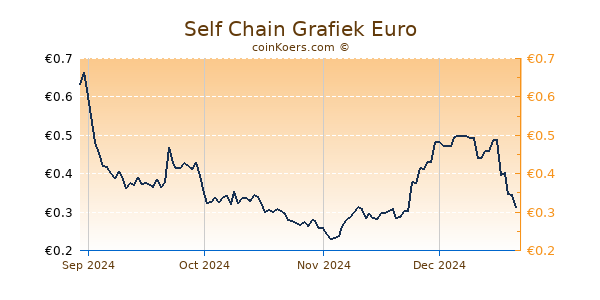 Self Chain Grafiek 1 Jaar