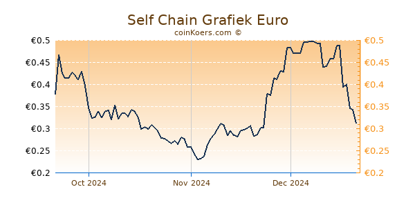 Self Chain Grafiek 3 Maanden