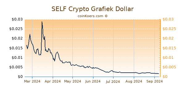 SELF Crypto Grafiek 6 Maanden