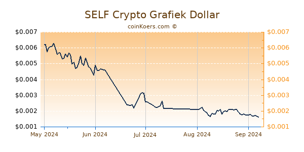 SELF Crypto Chart 3 Monate