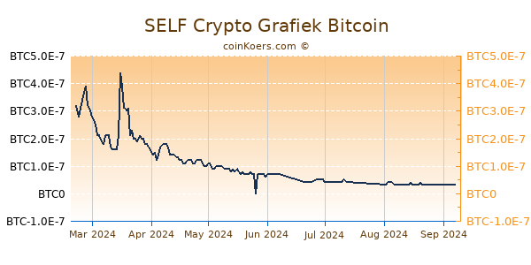 SELF Crypto Grafiek 6 Maanden