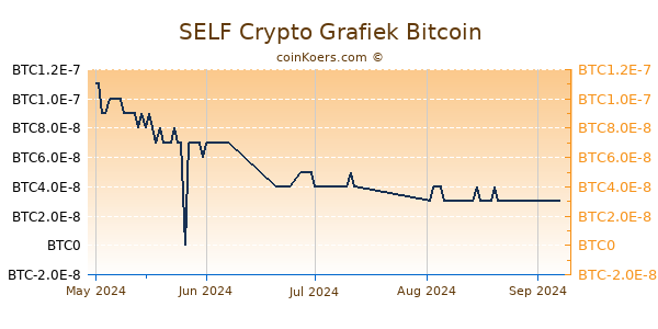 SELF Crypto Grafiek 3 Maanden