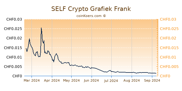 SELF Crypto Grafiek 6 Maanden