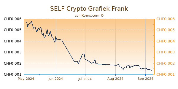 SELF Crypto Grafiek 3 Maanden