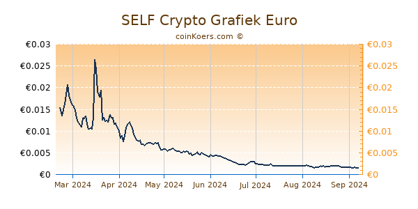 SELF Crypto Grafiek 6 Maanden