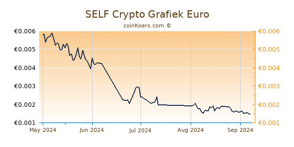 SELF Crypto Grafiek 3 Maanden