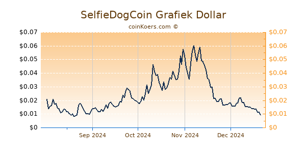 SelfieDogCoin Grafiek 6 Maanden