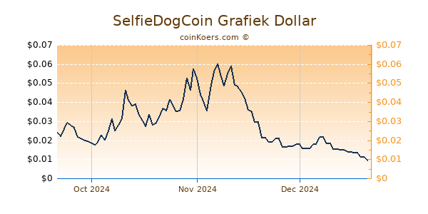 SelfieDogCoin Chart 3 Monate