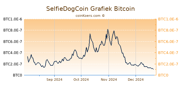 SelfieDogCoin Grafiek 6 Maanden