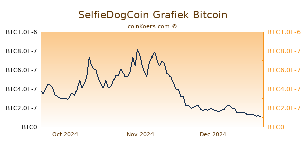 SelfieDogCoin Grafiek 3 Maanden