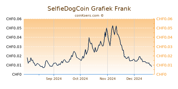 SelfieDogCoin Grafiek 6 Maanden