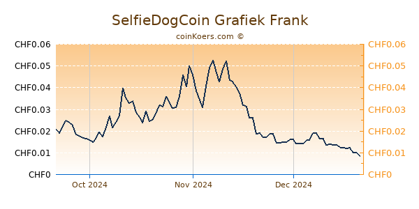 SelfieDogCoin Grafiek 3 Maanden