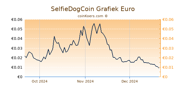 SelfieDogCoin Grafiek 3 Maanden