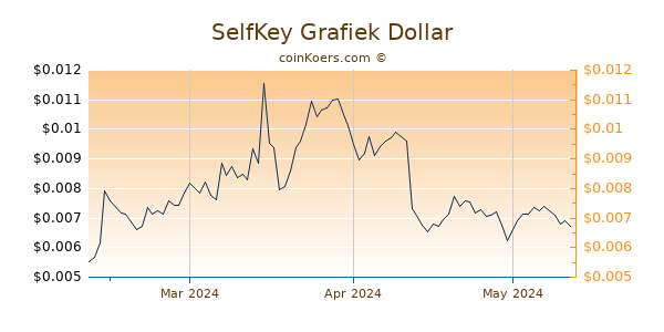 SelfKey Chart 3 Monate