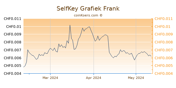 SelfKey Grafiek 3 Maanden