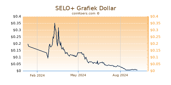 SELO+ Grafiek 1 Jaar