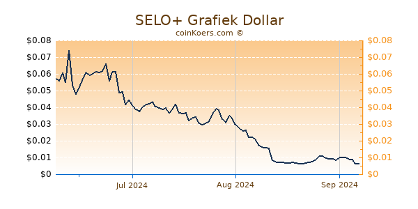 SELO+ Chart 3 Monate